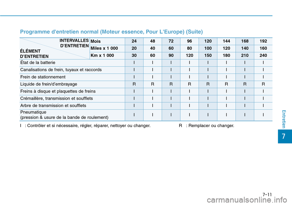 Hyundai Kona 2018  Manuel du propriétaire (in French) 7-11
7
Entretien
I : Contrôler et si nécessaire, régler, réparer, nettoyer ou changer. R   : Remplacer ou changer.
Mois24487296120144168192
Miles x 1 00020406080100120140160
Km x 1 000306090120150
