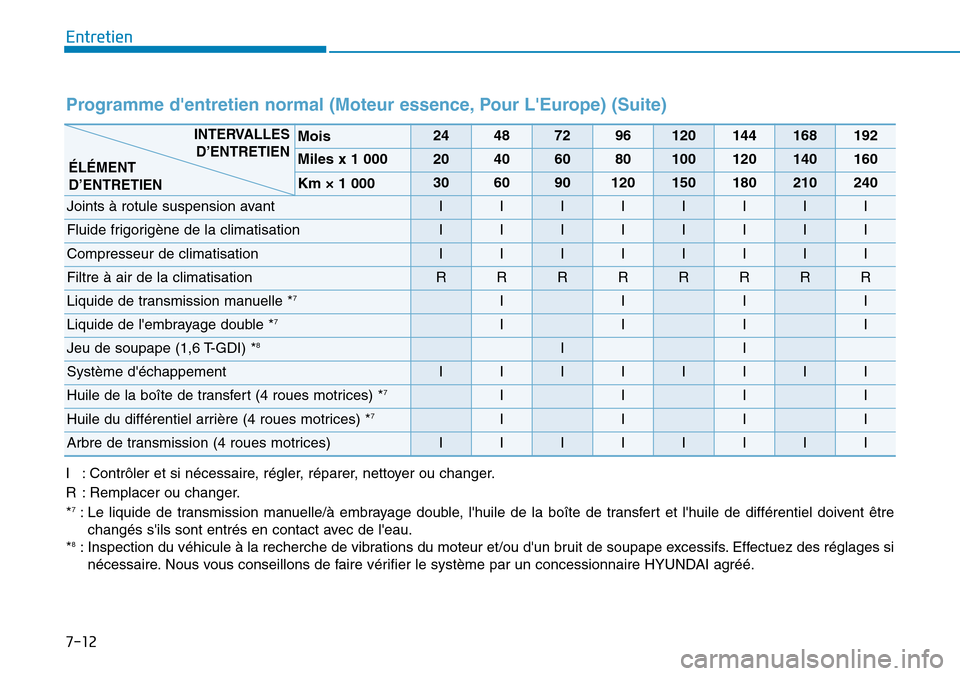 Hyundai Kona 2018  Manuel du propriétaire (in French) 7-12
Entretien
Programme dentretien normal (Moteur essence, Pour LEurope) (Suite)
I : Contrôler et si nécessaire, régler, réparer, nettoyer ou changer. 
R : Remplacer ou changer.*7
: Le liquide 