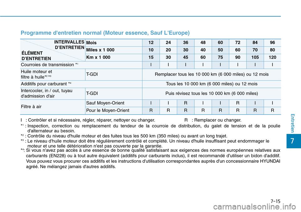 Hyundai Kona 2018  Manuel du propriétaire (in French) 7-15
7
Entretien
Programme dentretien normal (Moteur essence, Sauf LEurope)   
I : Contrôler et si nécessaire, régler, réparer, nettoyer ou changer. R   : Remplacer ou changer. *1
: Inspection, 