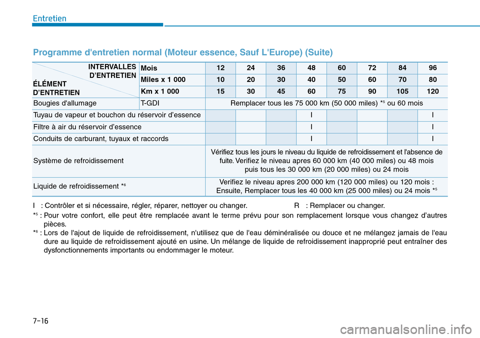 Hyundai Kona 2018  Manuel du propriétaire (in French) 7-16
Entretien
Programme dentretien normal (Moteur essence, Sauf LEurope) (Suite)
I : Contrôler et si nécessaire, régler, réparer, nettoyer ou changer. R   : Remplacer ou changer. *5
: Pour votr
