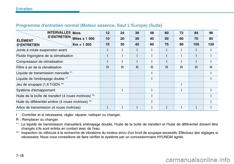 Hyundai Kona 2018  Manuel du propriétaire (in French) 7-18
Entretien
Programme dentretien normal (Moteur essence, Sauf LEurope) (Suite)
I : Contrôler et si nécessaire, régler, réparer, nettoyer ou changer. 
R : Remplacer ou changer.*7
: Le liquide 
