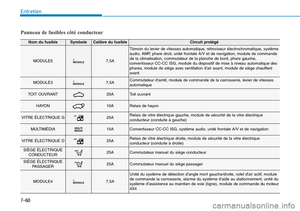 Hyundai Kona 2018 Manuel du propriétaire (in French) 7-60
Entretien
Panneau de fusibles côté conducteur
Nom du fusibleSymboleCalibre du fusibleCircuit prot Hyundai Kona 2018 Manuel du propriétaire (in French) 7-60
Entretien
Panneau de fusibles côté conducteur
Nom du fusibleSymboleCalibre du fusibleCircuit prot