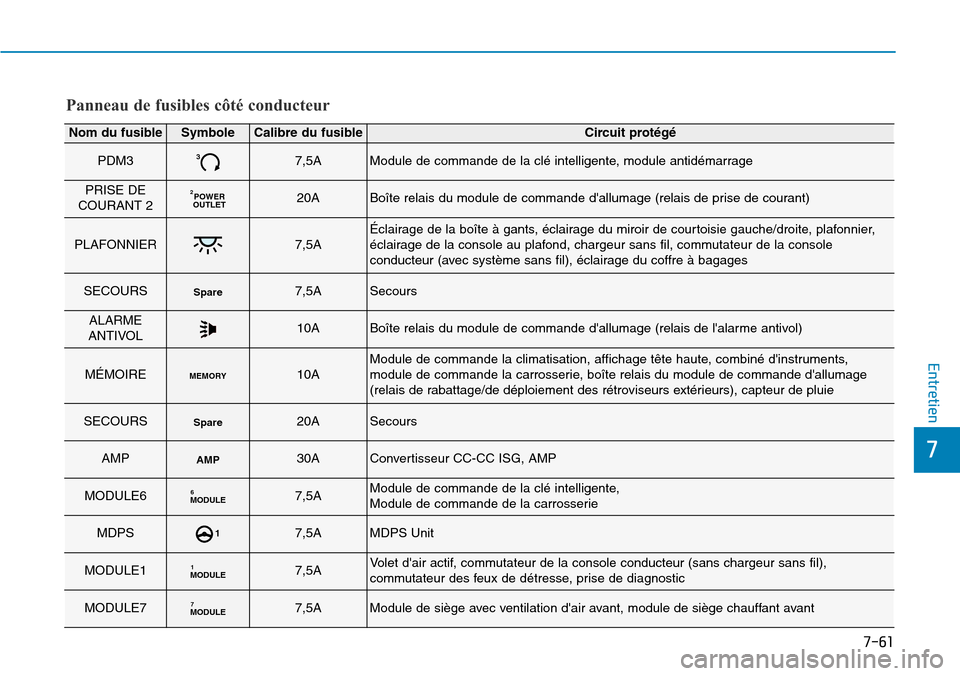 Hyundai Kona 2018 Manuel du propriétaire (in French) 7-61
7
Entretien
Panneau de fusibles côté conducteur
Nom du fusibleSymboleCalibre du fusibleCircuit prot Hyundai Kona 2018 Manuel du propriétaire (in French) 7-61
7
Entretien
Panneau de fusibles côté conducteur
Nom du fusibleSymboleCalibre du fusibleCircuit prot