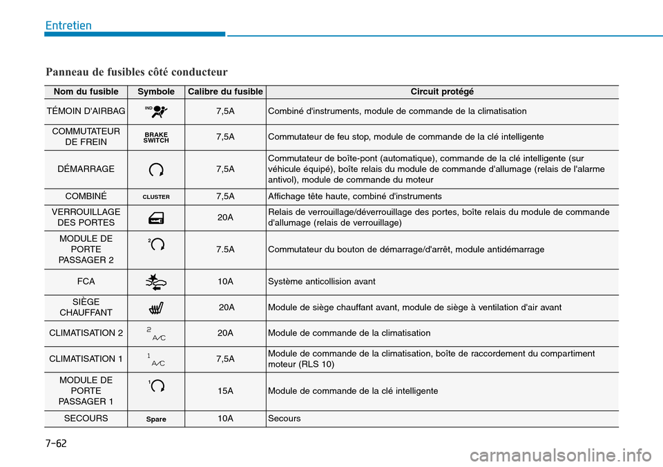 Hyundai Kona 2018 Manuel du propriétaire (in French) 7-62
Entretien
Panneau de fusibles côté conducteur
Nom du fusibleSymboleCalibre du fusibleCircuit prot Hyundai Kona 2018 Manuel du propriétaire (in French) 7-62
Entretien
Panneau de fusibles côté conducteur
Nom du fusibleSymboleCalibre du fusibleCircuit prot