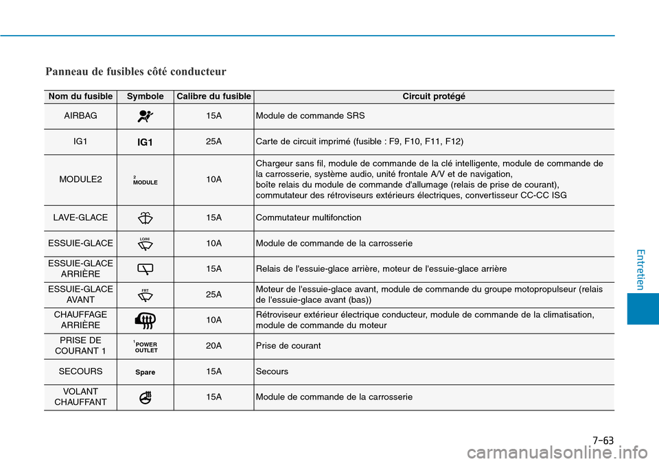 Hyundai Kona 2018 Manuel du propriétaire (in French) 7-63
7
Entretien
Panneau de fusibles côté conducteur
Nom du fusibleSymboleCalibre du fusibleCircuit prot Hyundai Kona 2018 Manuel du propriétaire (in French) 7-63
7
Entretien
Panneau de fusibles côté conducteur
Nom du fusibleSymboleCalibre du fusibleCircuit prot