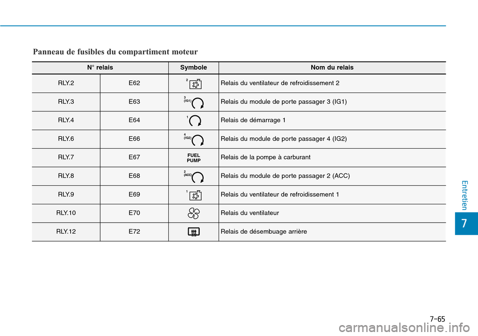 Hyundai Kona 2018 Manuel du propriétaire (in French) 7-65
7
Entretien
Panneau de fusibles du compartiment moteur
N° relaisSymboleNom du relais
R LY. 2E622Relais du ventilateur de refroidissement 2
R LY. 3E633 (IG1)Relais du module de porte passager 3 ( Hyundai Kona 2018 Manuel du propriétaire (in French) 7-65
7
Entretien
Panneau de fusibles du compartiment moteur
N° relaisSymboleNom du relais
R LY. 2E622Relais du ventilateur de refroidissement 2
R LY. 3E633 (IG1)Relais du module de porte passager 3 (