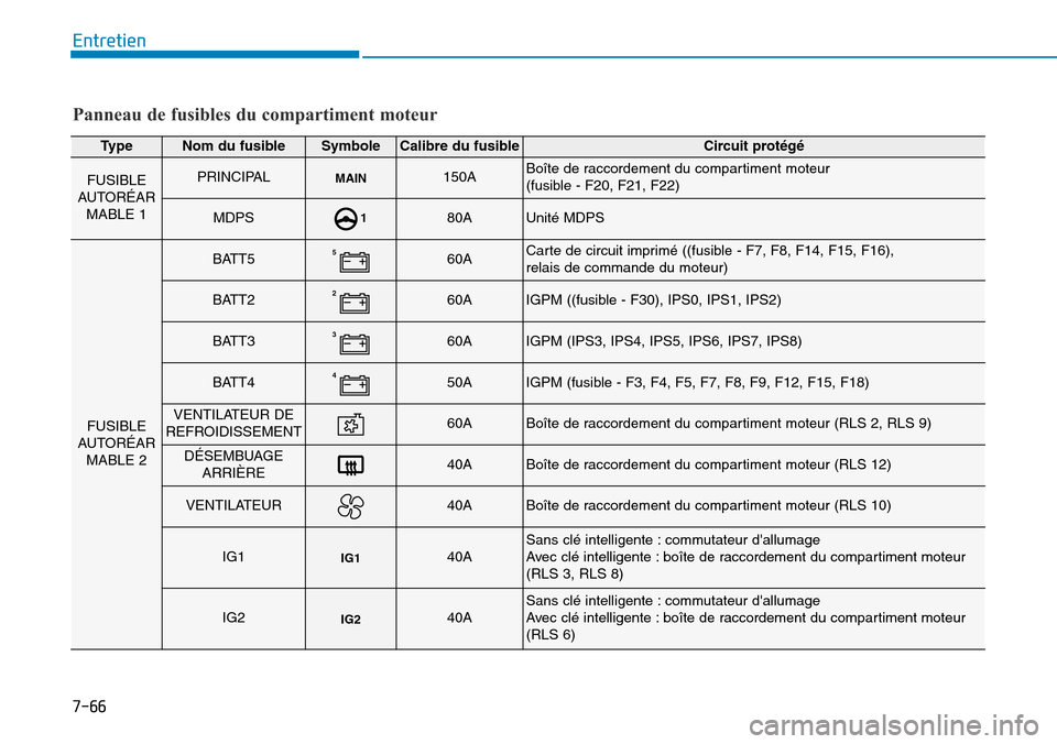 Hyundai Kona 2018 Manuel du propriétaire (in French) 7-66
Entretien
Panneau de fusibles du compartiment moteur
TypeNom du fusibleSymboleCalibre du fusibleCircuit prot Hyundai Kona 2018 Manuel du propriétaire (in French) 7-66
Entretien
Panneau de fusibles du compartiment moteur
TypeNom du fusibleSymboleCalibre du fusibleCircuit prot