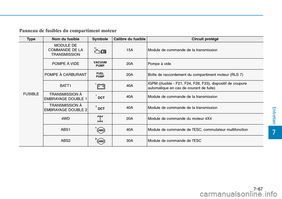 Hyundai Kona 2018 Manuel du propriétaire (in French) 7-67
7
Entretien
Panneau de fusibles du compartiment moteur
TypeNom du fusibleSymboleCalibre du fusibleCircuit prot Hyundai Kona 2018 Manuel du propriétaire (in French) 7-67
7
Entretien
Panneau de fusibles du compartiment moteur
TypeNom du fusibleSymboleCalibre du fusibleCircuit prot