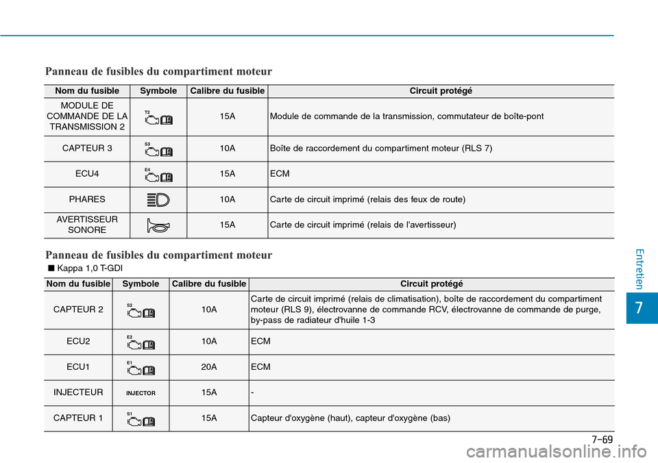 Hyundai Kona 2018 Manuel du propriétaire (in French) 7-69
7
Entretien
Panneau de fusibles du compartiment moteur
Nom du fusibleSymboleCalibre du fusibleCircuit prot Hyundai Kona 2018 Manuel du propriétaire (in French) 7-69
7
Entretien
Panneau de fusibles du compartiment moteur
Nom du fusibleSymboleCalibre du fusibleCircuit prot