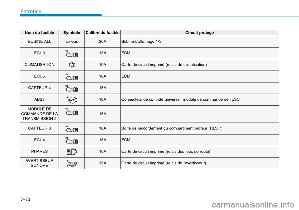 Hyundai Kona 2018  Manuel du propriétaire (in French) 7-70
Entretien
Nom du fusibleSymboleCalibre du fusibleCircuit prot