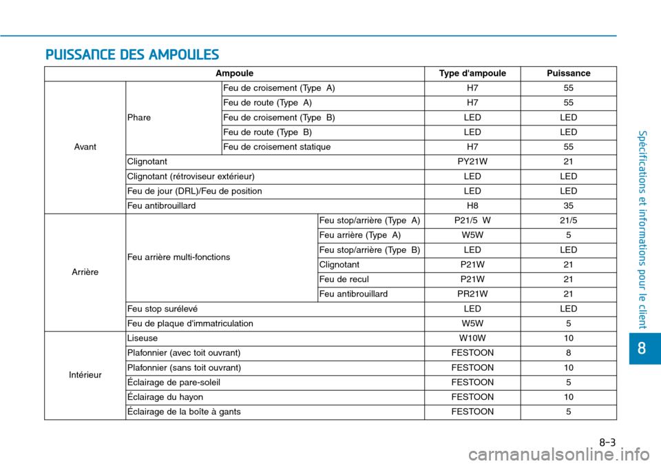 Hyundai Kona 2018 Manuel du propriétaire (in French) 8-3
8
Spécifications et informations pour le client
PUISSANCE DES AMPOULES
AmpouleType dampoulePuissance
Avant
Phare
Feu de croisement (Type A)H755
Feu de route (Type A)H755
Feu de croisement (Type Hyundai Kona 2018 Manuel du propriétaire (in French) 8-3
8
Spécifications et informations pour le client
PUISSANCE DES AMPOULES
AmpouleType dampoulePuissance
Avant
Phare
Feu de croisement (Type A)H755
Feu de route (Type A)H755
Feu de croisement (Type