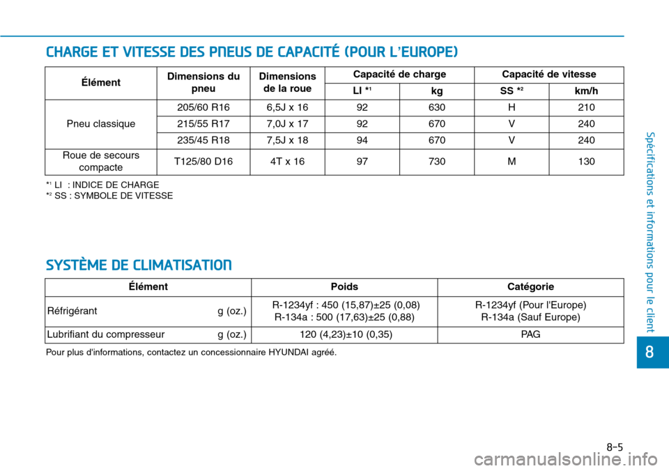 Hyundai Kona 2018 Manuel du propriétaire (in French) 8-5
8
Spécifications et informations pour le client
CHARGE ET VITESSE DES PNEUS DE CAPACITÉ (POUR L’EUROPE)
*1
LI : INDICE DE CHARGE
* 2
SS : SYMBOLE DE VITESSE Él Hyundai Kona 2018 Manuel du propriétaire (in French) 8-5
8
Spécifications et informations pour le client
CHARGE ET VITESSE DES PNEUS DE CAPACITÉ (POUR L’EUROPE)
*1
LI : INDICE DE CHARGE
* 2
SS : SYMBOLE DE VITESSE Él