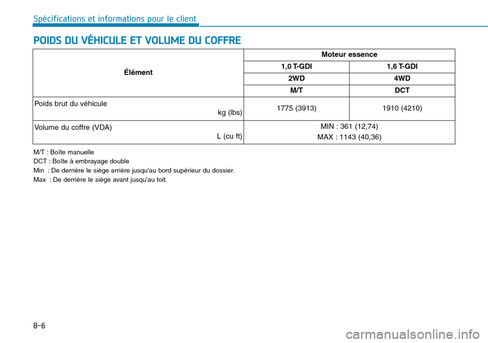 Hyundai Kona 2018 Manuel du propriétaire (in French) 8-6
Spécifications et informations pour le client
POIDS DU VÉHICULE ET VOLUME DU COFFRE
M/T : Boîte manuelle
DCT : Boîte Hyundai Kona 2018 Manuel du propriétaire (in French) 8-6
Spécifications et informations pour le client
POIDS DU VÉHICULE ET VOLUME DU COFFRE
M/T : Boîte manuelle
DCT : Boîte