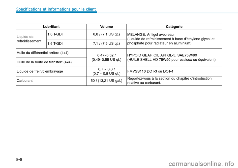 Hyundai Kona 2018 Manuel du propriétaire (in French) 8-8
Spécifications et informations pour le client
Lubrifiant Volume Cat Hyundai Kona 2018 Manuel du propriétaire (in French) 8-8
Spécifications et informations pour le client
Lubrifiant Volume Cat