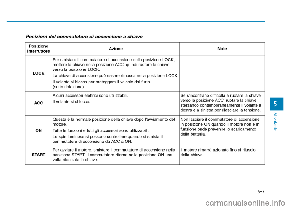 Hyundai Kona 2018  Manuale del proprietario (in Italian) 5-7
Al volante
5
Posizioni del commutatore di accensione a chiave 
Posizione
interruttoreAzioneNote
LOCK
Per smistare il commutatore di accensione nella posizione LOCK, 
mettere la chiave nella posizi
