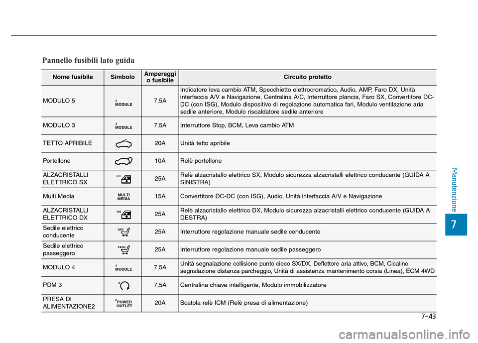 Hyundai Kona 2018 Manuale del proprietario (in Italian) 7-43
7
Manutenzione
Pannello fusibili lato guida
Nome fusibileSimboloAmperaggio fusibileCircuito protetto
MODULO 5MODULE57,5A
Indicatore leva cambio ATM, Specchietto elettrocromatico, Audio, AMP, Faro Hyundai Kona 2018 Manuale del proprietario (in Italian) 7-43
7
Manutenzione
Pannello fusibili lato guida
Nome fusibileSimboloAmperaggio fusibileCircuito protetto
MODULO 5MODULE57,5A
Indicatore leva cambio ATM, Specchietto elettrocromatico, Audio, AMP, Faro