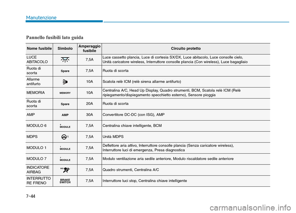 Hyundai Kona 2018 Manuale del proprietario (in Italian) 7-44
Manutenzione
Pannello fusibili lato guida
Nome fusibileSimboloAmperaggiofusibileCircuito protetto
LUCE
ABITACOLO7,5ALuce cassetto plancia, Luce di cortesia SX/DX, Luce abitacolo, Luce consolle c Hyundai Kona 2018 Manuale del proprietario (in Italian) 7-44
Manutenzione
Pannello fusibili lato guida
Nome fusibileSimboloAmperaggiofusibileCircuito protetto
LUCE
ABITACOLO7,5ALuce cassetto plancia, Luce di cortesia SX/DX, Luce abitacolo, Luce consolle c