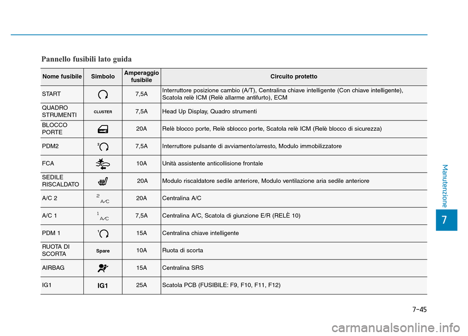 Hyundai Kona 2018 Manuale del proprietario (in Italian) 7-45
7
Manutenzione
Pannello fusibili lato guida
Nome fusibileSimboloAmperaggiofusibileCircuito protetto
START7,5AInterruttore posizione cambio (A/T), Centralina chiave intelligente (Con chiave intell Hyundai Kona 2018 Manuale del proprietario (in Italian) 7-45
7
Manutenzione
Pannello fusibili lato guida
Nome fusibileSimboloAmperaggiofusibileCircuito protetto
START7,5AInterruttore posizione cambio (A/T), Centralina chiave intelligente (Con chiave intell