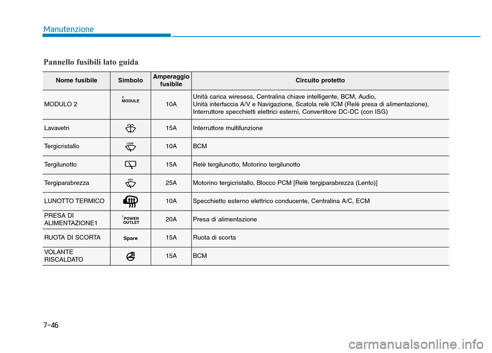 Hyundai Kona 2018 Manuale del proprietario (in Italian) 7-46
Manutenzione
Pannello fusibili lato guida
Nome fusibileSimboloAmperaggiofusibileCircuito protetto
MODULO 2MODULE210AUnità carica wiresess, Centralina chiave intelligente, BCM, Audio,
Unità in Hyundai Kona 2018 Manuale del proprietario (in Italian) 7-46
Manutenzione
Pannello fusibili lato guida
Nome fusibileSimboloAmperaggiofusibileCircuito protetto
MODULO 2MODULE210AUnità carica wiresess, Centralina chiave intelligente, BCM, Audio,
Unità in