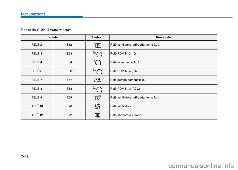 Hyundai Kona 2018 Manuale del proprietario (in Italian) 7-48
Manutenzione
Pannello fusibili vano motore
N. relèSimboloNome relè
RELÈ 2E622Relè ventilatore raffreddamento N. 2
RELÈ 3E633 (IG1)Relè PDM N. 3 (IG1)
RELÈ 4E641Relè avviamento N. 1
RELÈ Hyundai Kona 2018 Manuale del proprietario (in Italian) 7-48
Manutenzione
Pannello fusibili vano motore
N. relèSimboloNome relè
RELÈ 2E622Relè ventilatore raffreddamento N. 2
RELÈ 3E633 (IG1)Relè PDM N. 3 (IG1)
RELÈ 4E641Relè avviamento N. 1
RELÈ