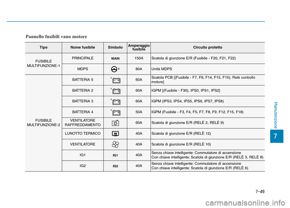 Hyundai Kona 2018 Manuale del proprietario (in Italian) 7-49
7
Manutenzione
Pannello fusibili vano motore
TipoNome fusibileSimboloAmperaggiofusibileCircuito protetto
FUSIBILE
MULTIFUNZIONE-1PRINCIPALEMAIN150AScatola di giunzione E/R (Fusibile - F20, F21, F Hyundai Kona 2018 Manuale del proprietario (in Italian) 7-49
7
Manutenzione
Pannello fusibili vano motore
TipoNome fusibileSimboloAmperaggiofusibileCircuito protetto
FUSIBILE
MULTIFUNZIONE-1PRINCIPALEMAIN150AScatola di giunzione E/R (Fusibile - F20, F21, F