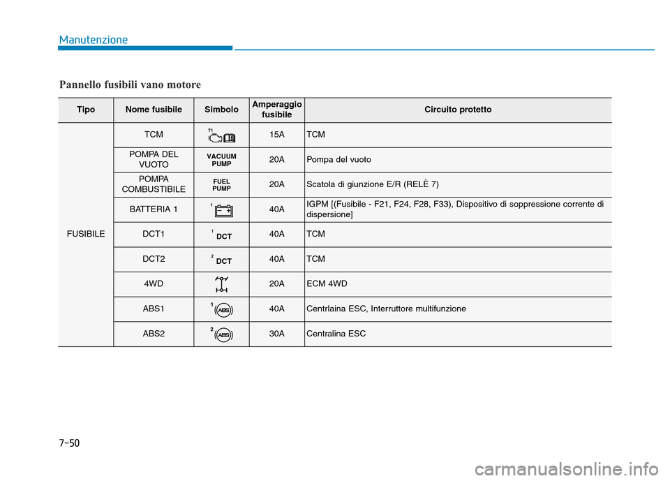 Hyundai Kona 2018 Manuale del proprietario (in Italian) 7-50
Manutenzione
Pannello fusibili vano motore
TipoNome fusibileSimboloAmperaggiofusibileCircuito protetto
FUSIBILE
TCMT115ATCM
POMPA DELVUOTOVACUUMPUMP20APompa del vuoto
POMPA
COMBUSTIBILEFUEL
PUMP2 Hyundai Kona 2018 Manuale del proprietario (in Italian) 7-50
Manutenzione
Pannello fusibili vano motore
TipoNome fusibileSimboloAmperaggiofusibileCircuito protetto
FUSIBILE
TCMT115ATCM
POMPA DELVUOTOVACUUMPUMP20APompa del vuoto
POMPA
COMBUSTIBILEFUEL
PUMP2