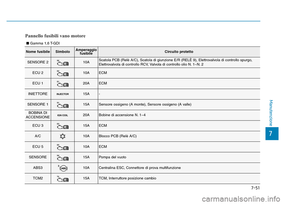 Hyundai Kona 2018 Manuale del proprietario (in Italian) 7-51
7
Manutenzione
Pannello fusibili vano motore
Nome fusibileSimboloAmperaggiofusibileCircuito protetto
SENSORE 2S210AScatola PCB (Relè A/C), Scatola di giunzione E/R (RELÈ 9), Elettrovalvola di c Hyundai Kona 2018 Manuale del proprietario (in Italian) 7-51
7
Manutenzione
Pannello fusibili vano motore
Nome fusibileSimboloAmperaggiofusibileCircuito protetto
SENSORE 2S210AScatola PCB (Relè A/C), Scatola di giunzione E/R (RELÈ 9), Elettrovalvola di c