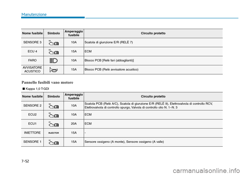 Hyundai Kona 2018  Manuale del proprietario (in Italian) 7-52
Manutenzione
Nome fusibileSimboloAmperaggiofusibileCircuito protetto
SENSORE 3S310AScatola di giunzione E/R (RELÈ 7)
ECU 4E415AECM
FA R O10ABlocco PCB [Relè fari (abbaglianti)]
AVVISATOREACUSTI