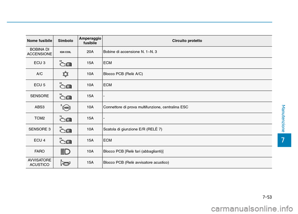 Hyundai Kona 2018 Manuale del proprietario (in Italian) 7-53
7
Manutenzione
Nome fusibileSimboloAmperaggiofusibileCircuito protetto
BOBINA DI
ACCENSIONEIGN COIL20ABobine di accensione N. 1~N. 3
ECU 3E315AECM
A/C10ABlocco PCB (Relè A/C)
ECU 5E510AECM
SENSO Hyundai Kona 2018 Manuale del proprietario (in Italian) 7-53
7
Manutenzione
Nome fusibileSimboloAmperaggiofusibileCircuito protetto
BOBINA DI
ACCENSIONEIGN COIL20ABobine di accensione N. 1~N. 3
ECU 3E315AECM
A/C10ABlocco PCB (Relè A/C)
ECU 5E510AECM
SENSO