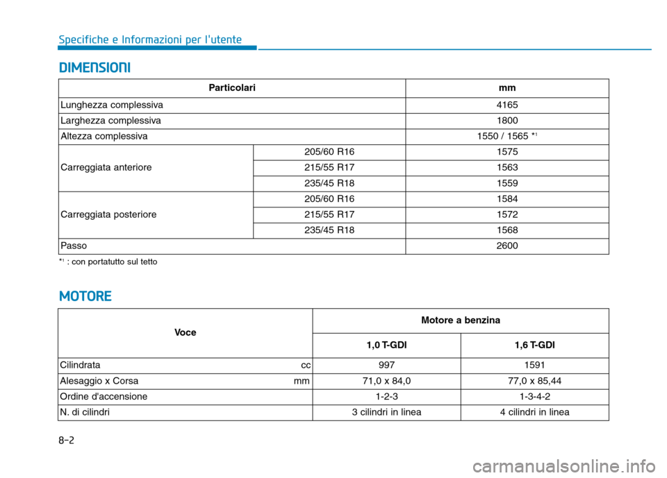Hyundai Kona 2018 Manuale del proprietario (in Italian) 8-2
Specifiche e Informazioni per lutente
DIMENSIONI
MOTORE
Voce
Motore a benzina
1,0 T-GDI 1,6 T-GDI
Cilindrata cc
997 1591
Alesaggio x Corsa mm
71,0 x 84,0 77,0 x 85,44
Ordine d Hyundai Kona 2018 Manuale del proprietario (in Italian) 8-2
Specifiche e Informazioni per lutente
DIMENSIONI
MOTORE
Voce
Motore a benzina
1,0 T-GDI 1,6 T-GDI
Cilindrata cc
997 1591
Alesaggio x Corsa mm
71,0 x 84,0 77,0 x 85,44
Ordine d