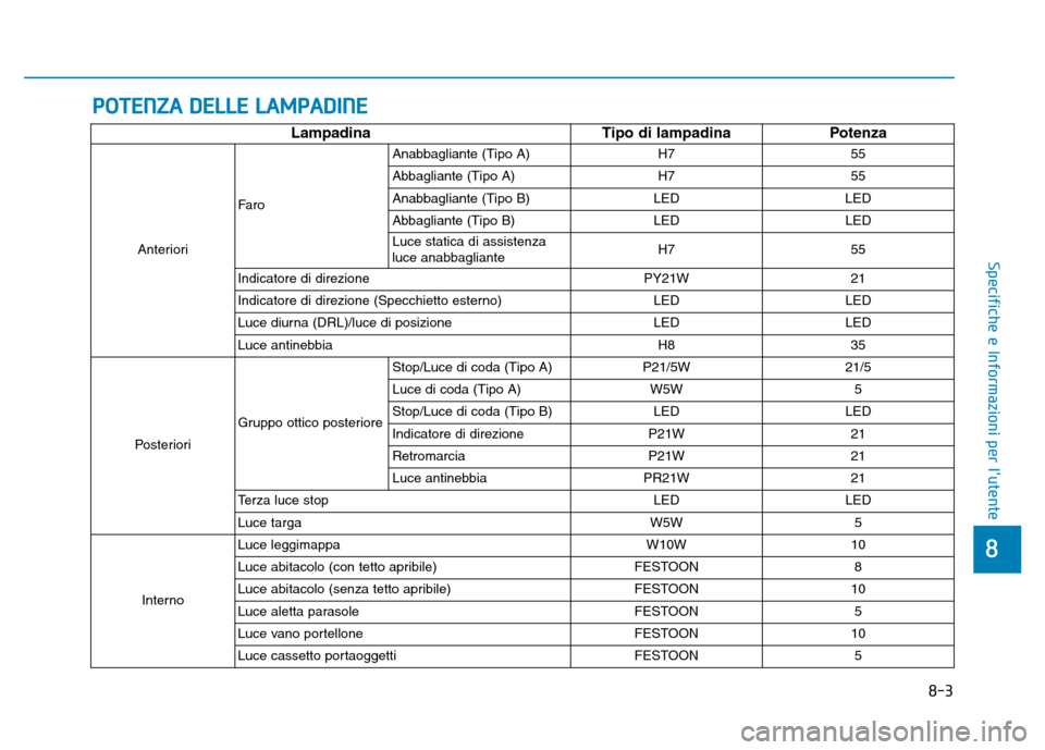 Hyundai Kona 2018 Manuale del proprietario (in Italian) POTENZA DELLE LAMPADINE
8-3
8
Specifiche e Informazioni per lutente
Lampadina Tipo di lampadina Potenza
Anteriori Faro Anabbagliante (Tipo A) H7 55
Abbagliante (Tipo A) H7 55
Anabbagliante (Tipo B) Hyundai Kona 2018 Manuale del proprietario (in Italian) POTENZA DELLE LAMPADINE
8-3
8
Specifiche e Informazioni per lutente
Lampadina Tipo di lampadina Potenza
Anteriori Faro Anabbagliante (Tipo A) H7 55
Abbagliante (Tipo A) H7 55
Anabbagliante (Tipo B)
