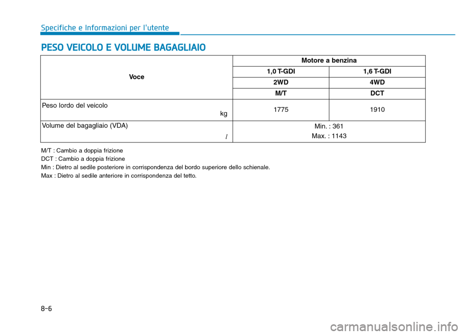 Hyundai Kona 2018 Manuale del proprietario (in Italian) 8-6
Specifiche e Informazioni per lutente
PESO VEICOLO E VOLUME BAGAGLIAIO
VoceMotore a benzina
1,0 T-GDI 1,6 T-GDI 2WD 4WDM/T DCT
Peso lordo del veicolo kg1775 1910
Volume del bagagliaio (VDA) lMin Hyundai Kona 2018 Manuale del proprietario (in Italian) 8-6
Specifiche e Informazioni per lutente
PESO VEICOLO E VOLUME BAGAGLIAIO
VoceMotore a benzina
1,0 T-GDI 1,6 T-GDI 2WD 4WDM/T DCT
Peso lordo del veicolo kg1775 1910
Volume del bagagliaio (VDA) lMin