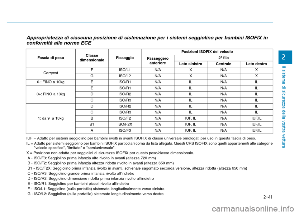 Hyundai Kona 2018 Manuale del proprietario (in Italian) 2-41
Il sistema di sicurezza della vostra vettura
2
Appropriatezza di ciascuna posizione di sistemazione per i sistemi seggiolino per bambini ISOFIX inconformità alle norme ECE
Fascia di pesoClasse
d Hyundai Kona 2018 Manuale del proprietario (in Italian) 2-41
Il sistema di sicurezza della vostra vettura
2
Appropriatezza di ciascuna posizione di sistemazione per i sistemi seggiolino per bambini ISOFIX inconformità alle norme ECE
Fascia di pesoClasse
d