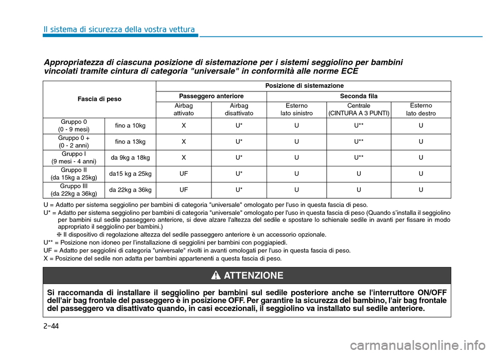 Hyundai Kona 2018 Manuale del proprietario (in Italian) 2-44
Il sistema di sicurezza della vostra vettura
Appropriatezza di ciascuna posizione di sistemazione per i sistemi seggiolino per bambinivincolati tramite cintura di categoria "universale" in confor Hyundai Kona 2018 Manuale del proprietario (in Italian) 2-44
Il sistema di sicurezza della vostra vettura
Appropriatezza di ciascuna posizione di sistemazione per i sistemi seggiolino per bambinivincolati tramite cintura di categoria "universale" in confor