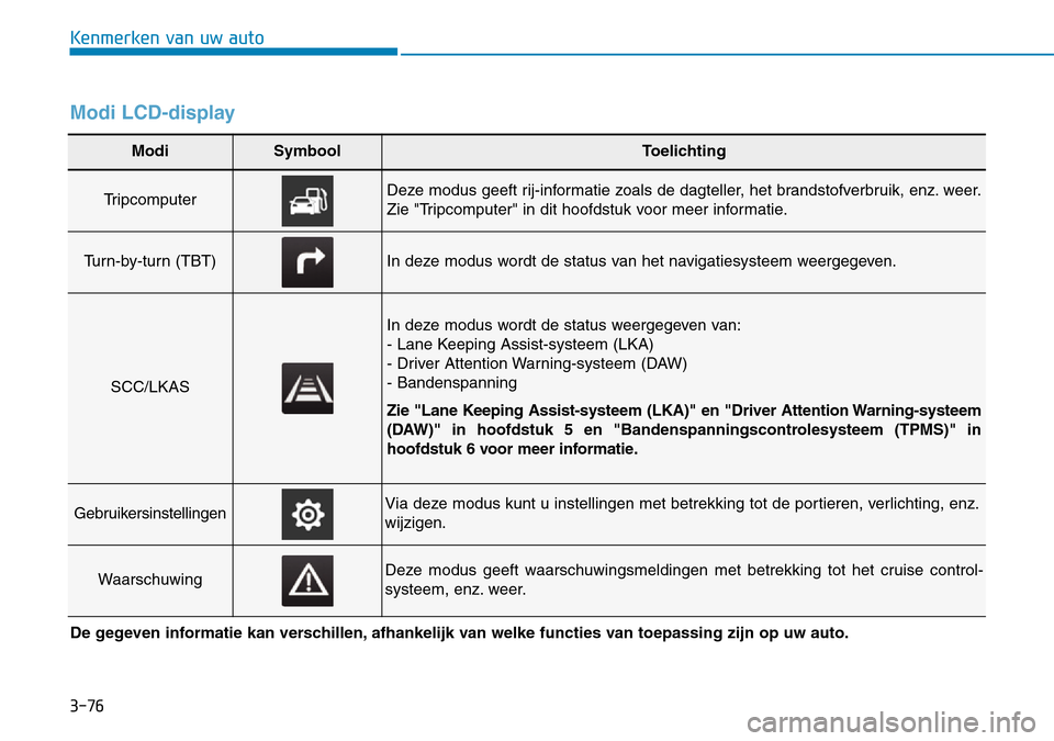 Hyundai Kona 2018 Handleiding (in Dutch) 3-76
Kenmerken van uw auto
De gegeven informatie kan verschillen, afhankelijk van welke functies van toepassing zijn op uw auto.
Modi LCD-display
ModiSymboolToelichting
TripcomputerDeze modus geeft ri Hyundai Kona 2018 Handleiding (in Dutch) 3-76
Kenmerken van uw auto
De gegeven informatie kan verschillen, afhankelijk van welke functies van toepassing zijn op uw auto.
Modi LCD-display
ModiSymboolToelichting
TripcomputerDeze modus geeft ri