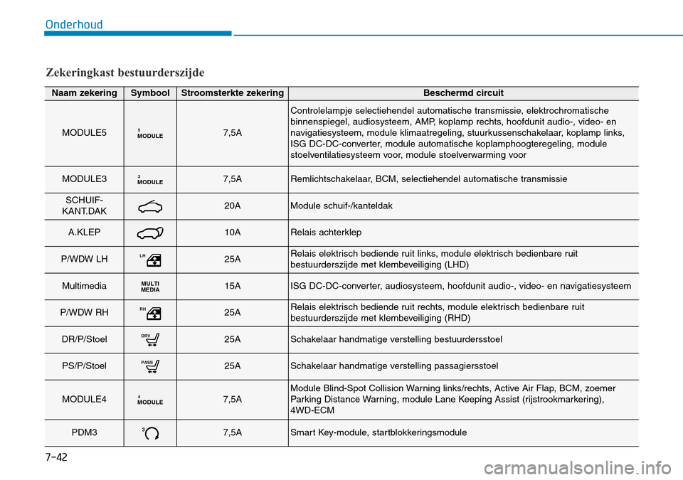 Hyundai Kona 2018  Handleiding (in Dutch) 7-42
Onderhoud
Zekeringkast bestuurderszijde
Naam zekeringSymboolStroomsterkte zekeringBeschermd circuit
MODULE5MODULE57,5A
Controlelampje selectiehendel automatische transmissie, elektrochromatische 