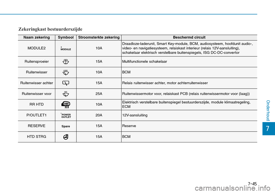 Hyundai Kona 2018  Handleiding (in Dutch) 7-45
7
Onderhoud
Zekeringkast bestuurderszijde
Naam zekeringSymboolStroomsterkte zekeringBeschermd circuit
MODULE2MODULE210ADraadloze-laderunit, Smart Key-module, BCM, audiosysteem, hoofdunit audio-, 