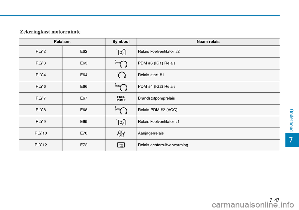 Hyundai Kona 2018  Handleiding (in Dutch) 7-47
7
Onderhoud
Zekeringkast motorruimte
Relaisnr.SymboolNaam relais
R LY. 2E622Relais koelventilator #2
R LY. 3E633 (IG1)PDM #3 (IG1) Relais
R LY. 4E641Relais start #1
R LY. 6E664 (IG2)PDM #4 (IG2) 