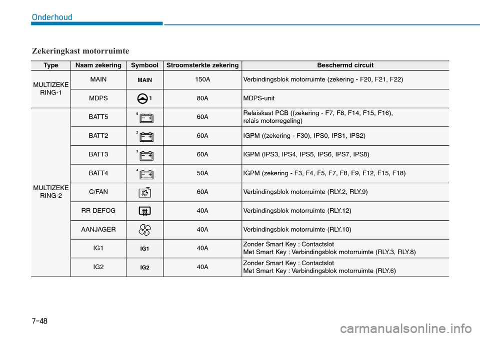 Hyundai Kona 2018  Handleiding (in Dutch) 7-48
Onderhoud
Zekeringkast motorruimte
TypeNaam zekeringSymboolStroomsterkte zekeringBeschermd circuit
MULTIZEKERING-1MAINMAIN150AVerbindingsblok motorruimte (zekering - F20, F21, F22)
MDPS180AMDPS-u
