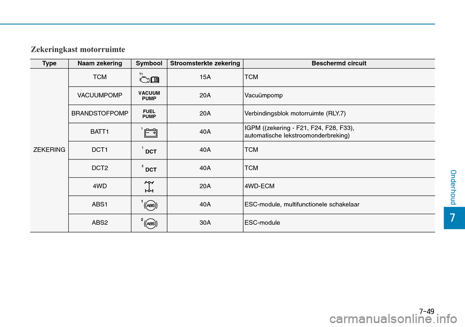 Hyundai Kona 2018  Handleiding (in Dutch) 7-49
7
Onderhoud
Zekeringkast motorruimte
TypeNaam zekeringSymboolStroomsterkte zekeringBeschermd circuit
ZEKERING
TCMT115ATCM
VACUUMPOMPVACUUMPUMP20AVacu