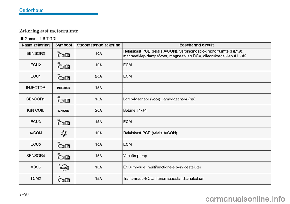 Hyundai Kona 2018  Handleiding (in Dutch) 7-50
Onderhoud
Naam zekeringSymboolStroomsterkte zekeringBeschermd circuit
SENSOR2S210ARelaiskast PCB (relais A/CON), verbindingsblok motorruimte (RLY.9),  
magneetklep dampafvoer, magneetklep RCV, ol