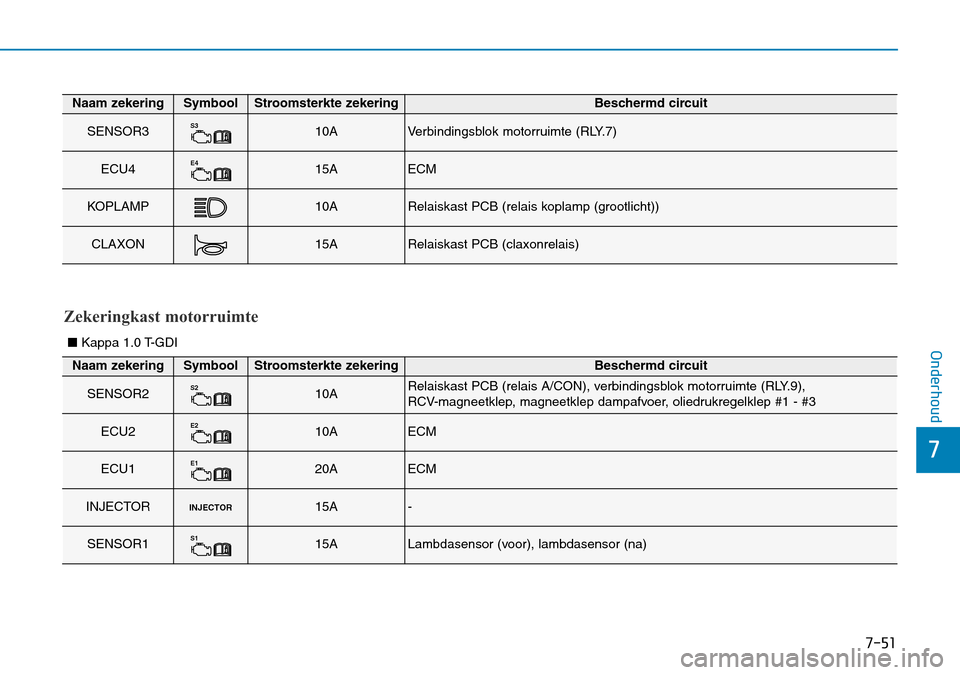 Hyundai Kona 2018  Handleiding (in Dutch) 7-51
7
Onderhoud
Naam zekeringSymboolStroomsterkte zekeringBeschermd circuit
SENSOR3S310AVerbindingsblok motorruimte (RLY.7)
ECU4E415AECM
KOPLAMP10ARelaiskast PCB (relais koplamp (grootlicht))
CLAXON1