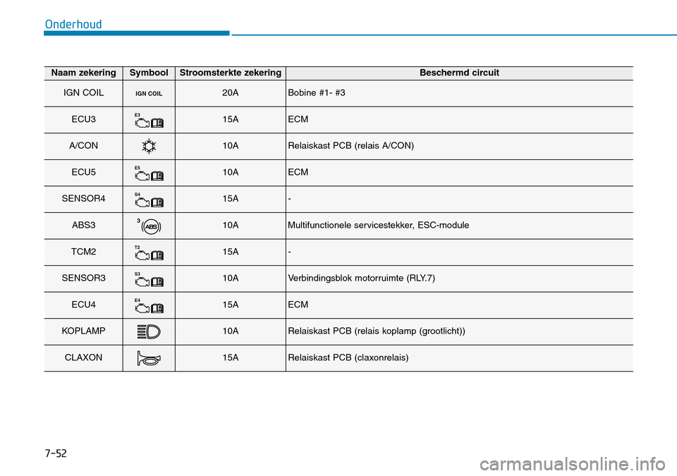 Hyundai Kona 2018  Handleiding (in Dutch) 7-52
Onderhoud
Naam zekeringSymboolStroomsterkte zekeringBeschermd circuit
IGN COILIGN COIL20ABobine #1- #3
ECU3E315AECM
A/CON10ARelaiskast PCB (relais A/CON)
ECU5E510AECM
SENSOR4S415A-
ABS3310AMultif