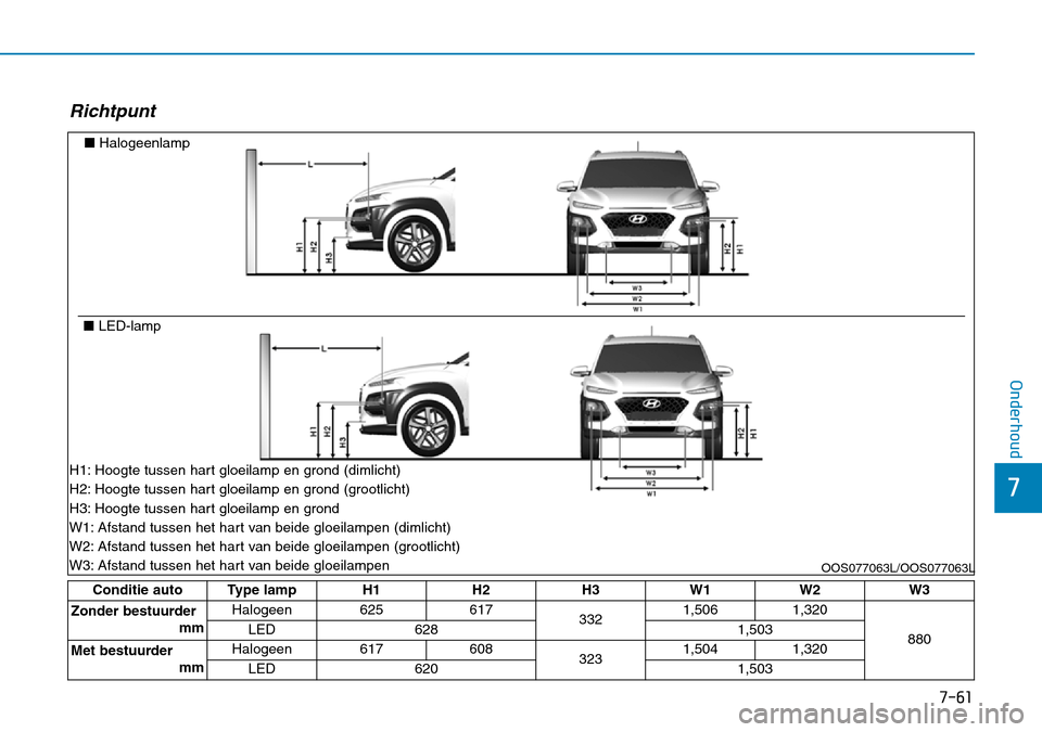 Hyundai Kona 2018  Handleiding (in Dutch) 7-61
7
Onderhoud
Richtpunt
■Halogeenlamp
■ LED-lamp
OOS077063L/OOS077063L
Conditie auto Type lamp H1 H2 H3 W1 W2 W3
Zonder bestuurder mmHalogeen 625 617
3321,506 1,320
880
LED 628
1,503
Met bestuu