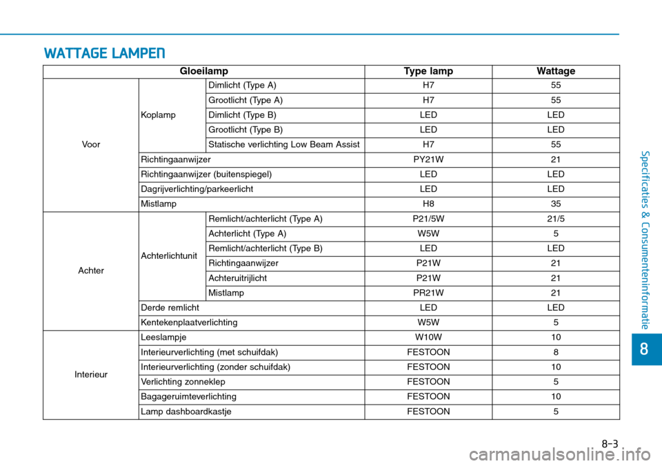 Hyundai Kona 2018  Handleiding (in Dutch) WATTAGE LAMPEN
8-3
8
Specificaties & Consumenteninformatie
GloeilampType lamp Wattage
Voor Koplamp Dimlicht (Type A)
H7 55
Grootlicht (Type A) H7 55 
Dimlicht (Type B) LED LED
Grootlicht (Type B) LED 