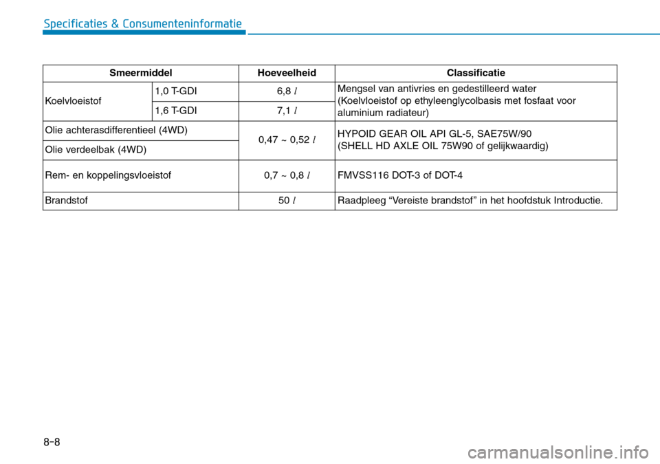 Hyundai Kona 2018  Handleiding (in Dutch) 8-8
Specificaties & Consumenteninformatie
Smeermiddel Hoeveelheid Classificatie
Koelvloeistof 1,0 T-GDI
6,8 
l Mengsel van antivries en gedestilleerd water 
(Koelvloeistof op ethyleenglycolbasis met f