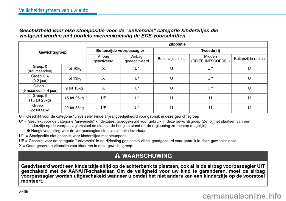 Hyundai Kona 2018 Handleiding (in Dutch) 2-46
Veiligheidssysteem van uw auto
Geschiktheid voor elke stoelpositie voor de "universele" categorie kinderzitjes die vastgezet worden met gordels overeenkomstig de ECE-voorschriften
U = Geschikt vo Hyundai Kona 2018 Handleiding (in Dutch) 2-46
Veiligheidssysteem van uw auto
Geschiktheid voor elke stoelpositie voor de "universele" categorie kinderzitjes die vastgezet worden met gordels overeenkomstig de ECE-voorschriften
U = Geschikt vo