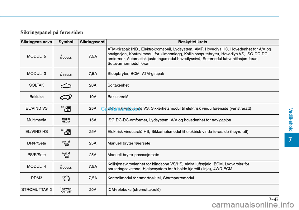 Hyundai Kona 2018  Brukerhåndbok (in Norwegian) 7-43
7
Vedlikehold
Sikringspanel på førersiden
Sikringens navnSymbolSikringsverdiBeskyttet krets
MODUL 5MODULE57,5A
ATM-girspak IND., Elektrokromspeil, Lydsystem, AMP, Hovedlys HS, Hovedenhet for A/
