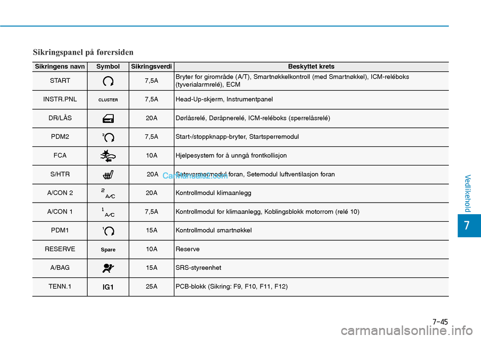 Hyundai Kona 2018  Brukerhåndbok (in Norwegian) 7-45
7
Vedlikehold
Sikringspanel på førersiden
Sikringens navnSymbolSikringsverdiBeskyttet krets
START7,5ABryter for giromr