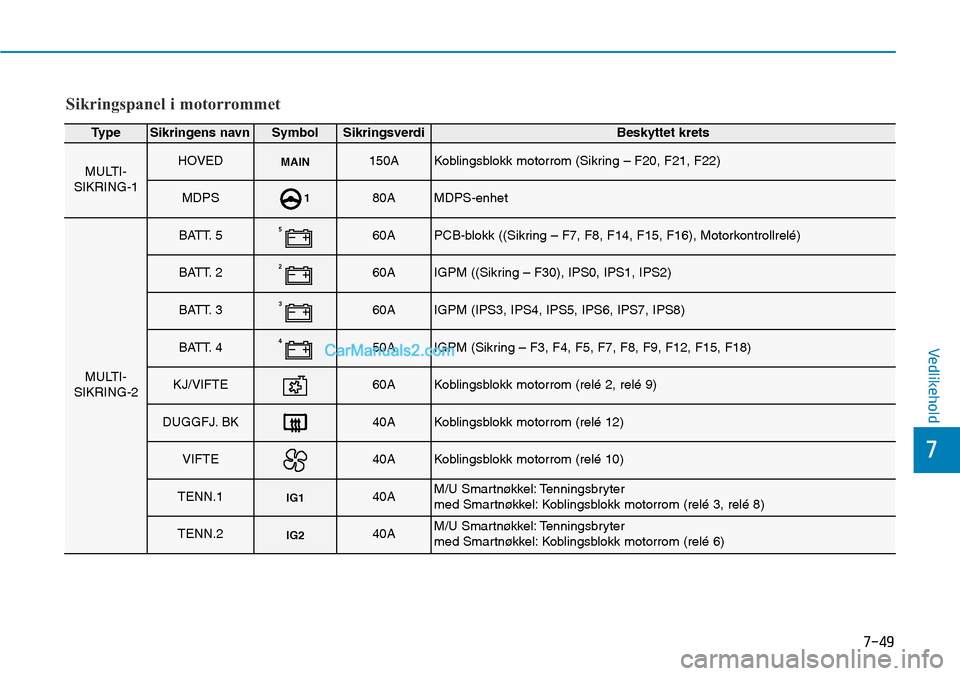 Hyundai Kona 2018  Brukerhåndbok (in Norwegian) 7-49
7
Vedlikehold
Sikringspanel i motorrommet
TypeSikringens navnSymbolSikringsverdiBeskyttet krets
MULTI-
SIKRING-1HOVEDMAIN150AKoblingsblokk motorrom (Sikring – F20, F21, F22)
MDPS180AMDPS-enhet
